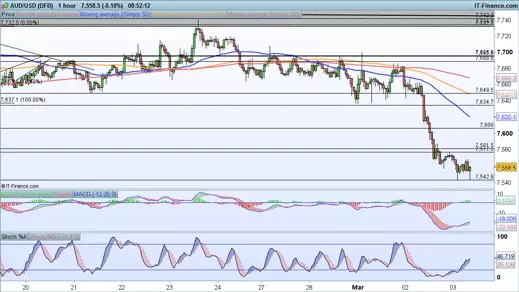 AUD/USD price chart